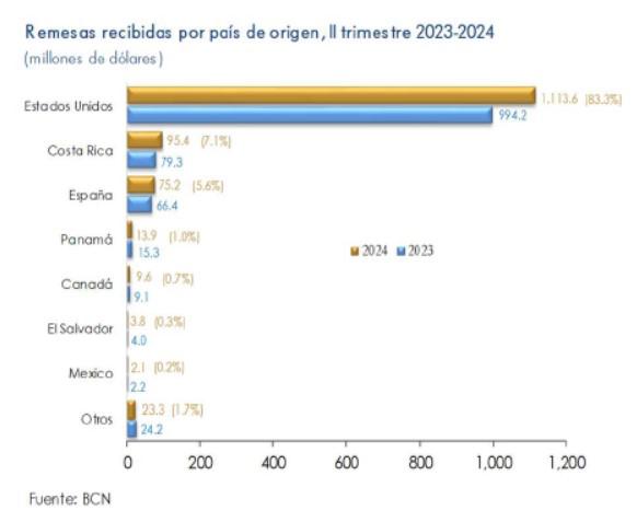 Remesas a Nicaragua procedentes de Costa Rica con aumento interanual de 20.3 %