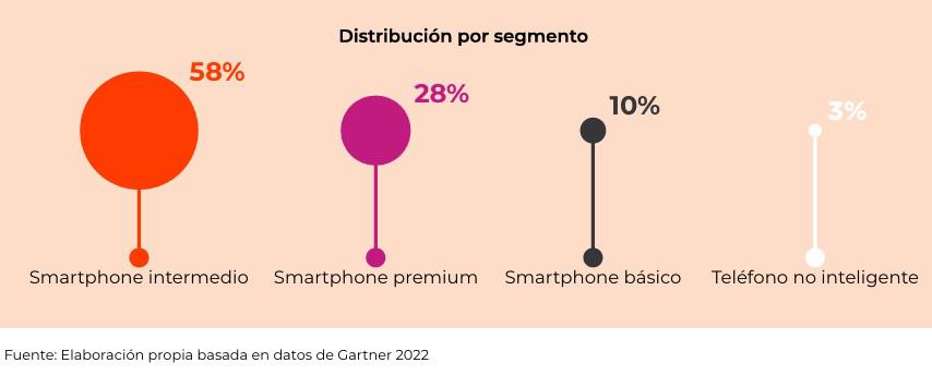 ¿Cuál es la importancia de los teléfonos inteligentes en la economía de América Latina?