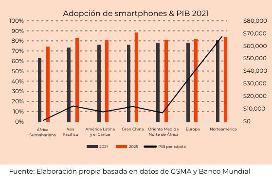 ¿Cuál es la importancia de los teléfonos inteligentes en la economía de América Latina?