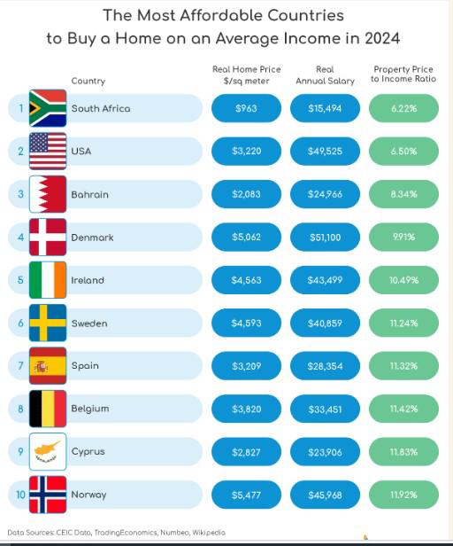 Ranking de países más asequibles para comprar vivienda