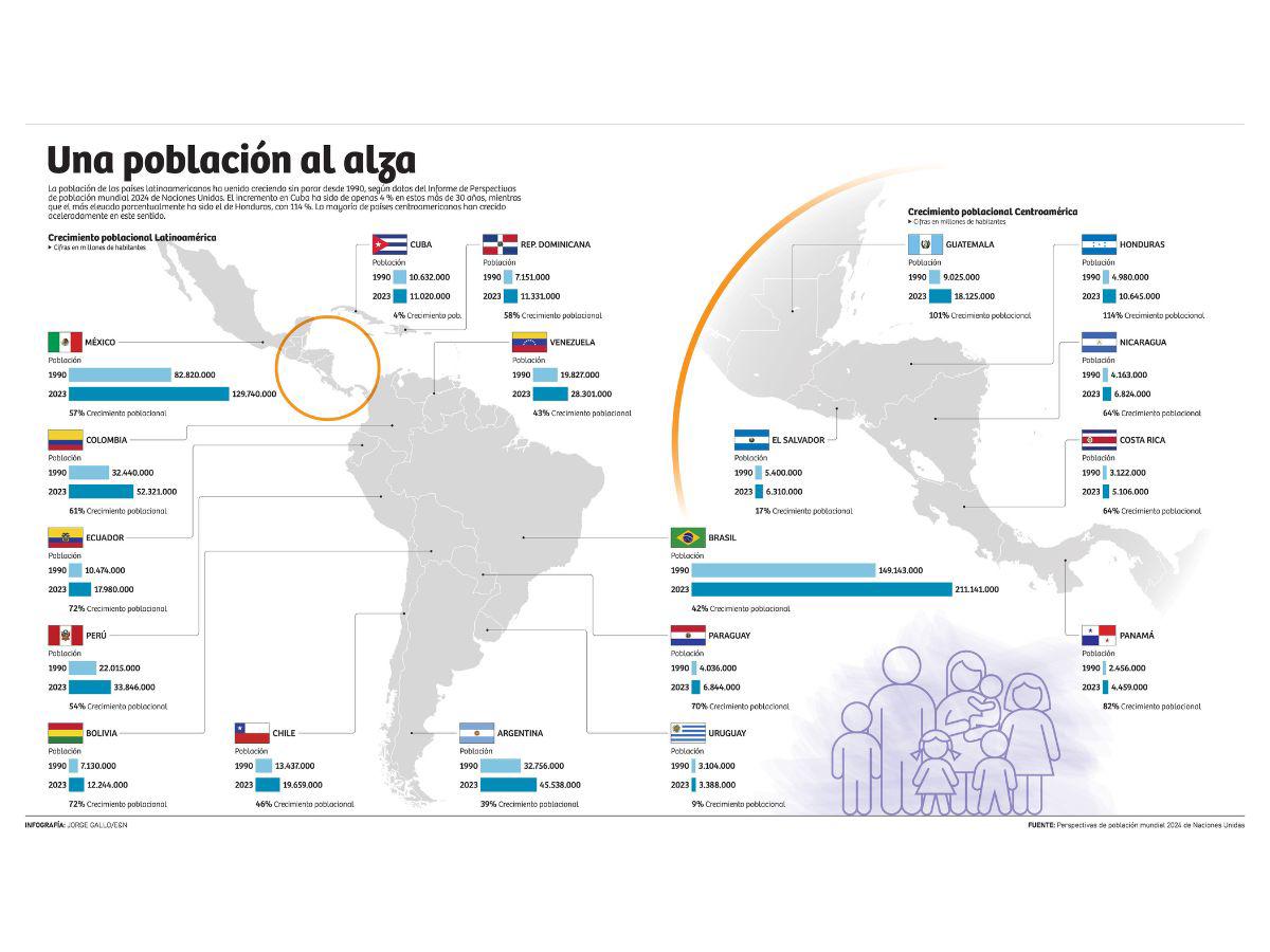 Alto ritmo de expansión poblacional de Centroamérica