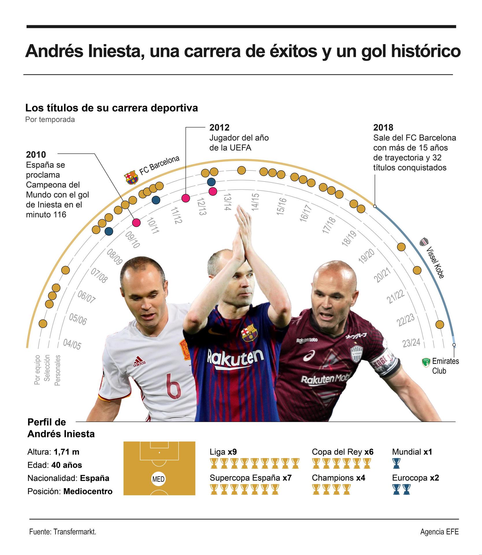 Andrés Iniesta se retira y llegaron felicitaciones hasta del Real Madrid