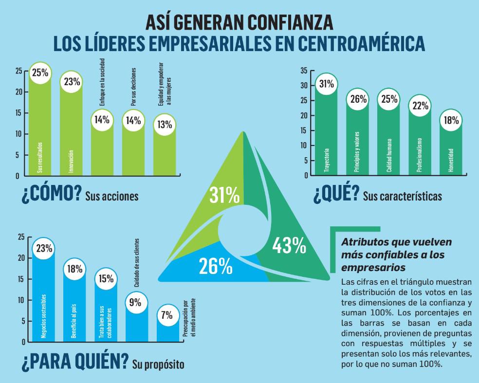 Así es el perfil del líder confiable en Centroamérica