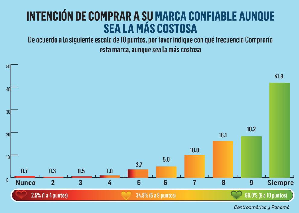 La Confianza es un buen negocio para las marcas