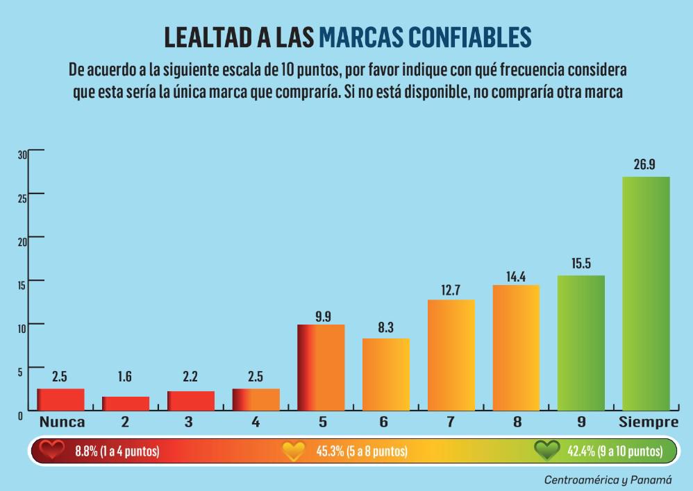 La Confianza es un buen negocio para las marcas