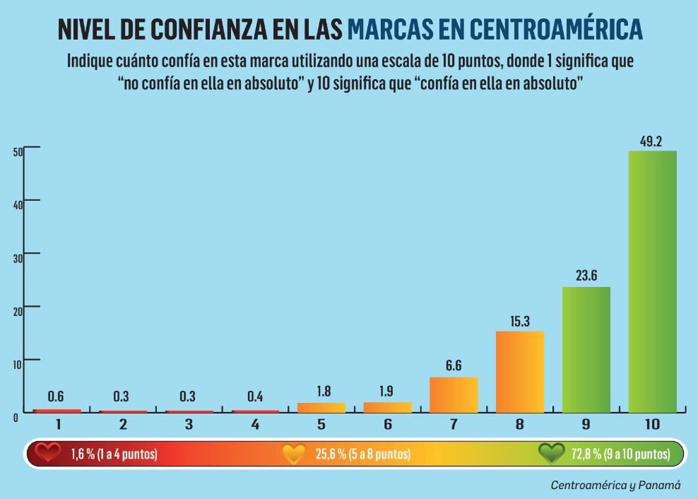 La Confianza es un buen negocio para las marcas