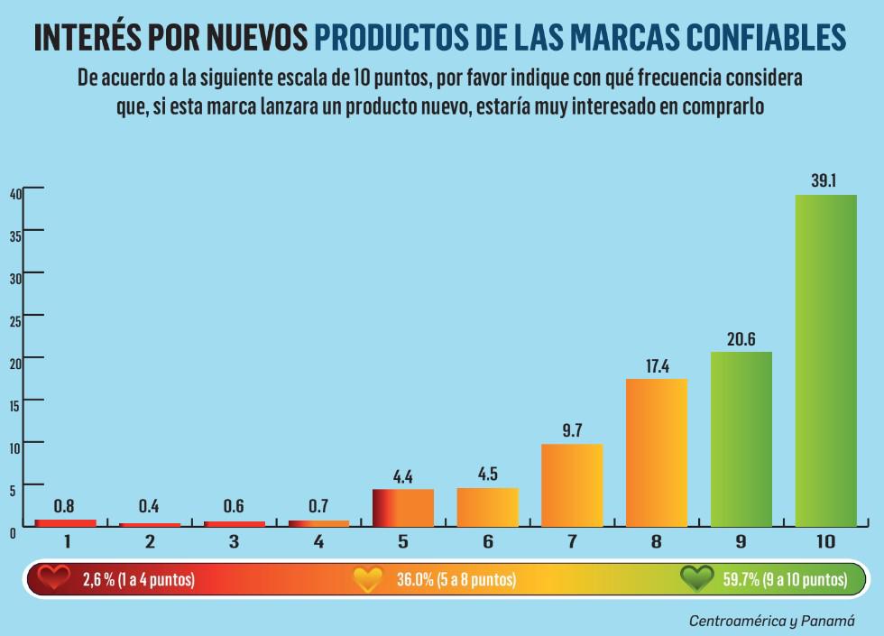 La Confianza es un buen negocio para las marcas