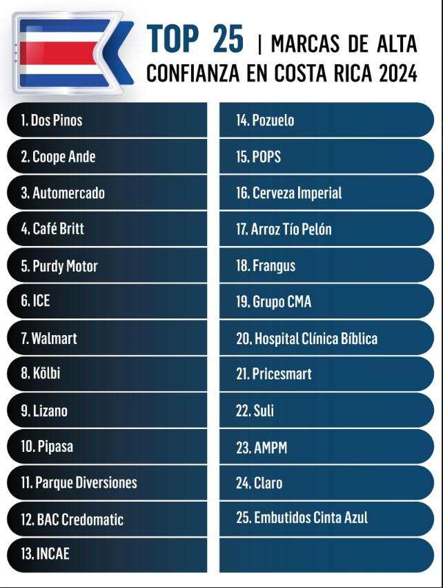 Y Las marcas de más Confianza en Centroamérica son...