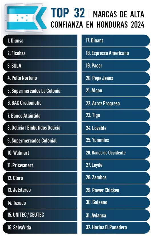 Y Las marcas de más Confianza en Centroamérica son...