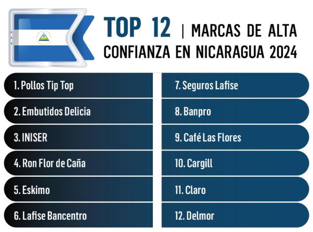 Y Las marcas de más Confianza en Centroamérica son...