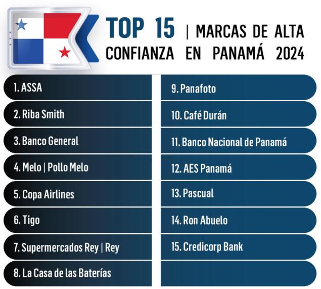 Y Las marcas de más Confianza en Centroamérica son...