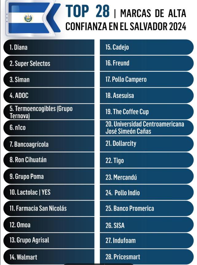 Y Las marcas de más Confianza en Centroamérica son...