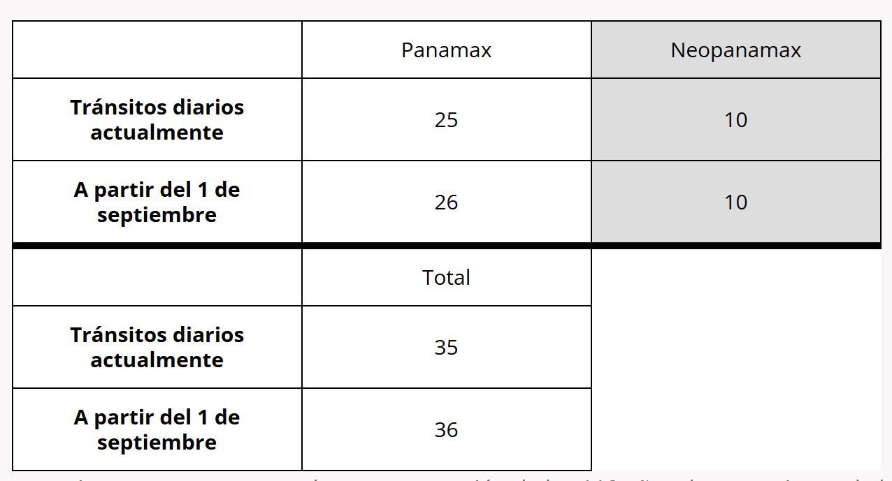 Canal de Panamá elevará tránsitos desde septiembre