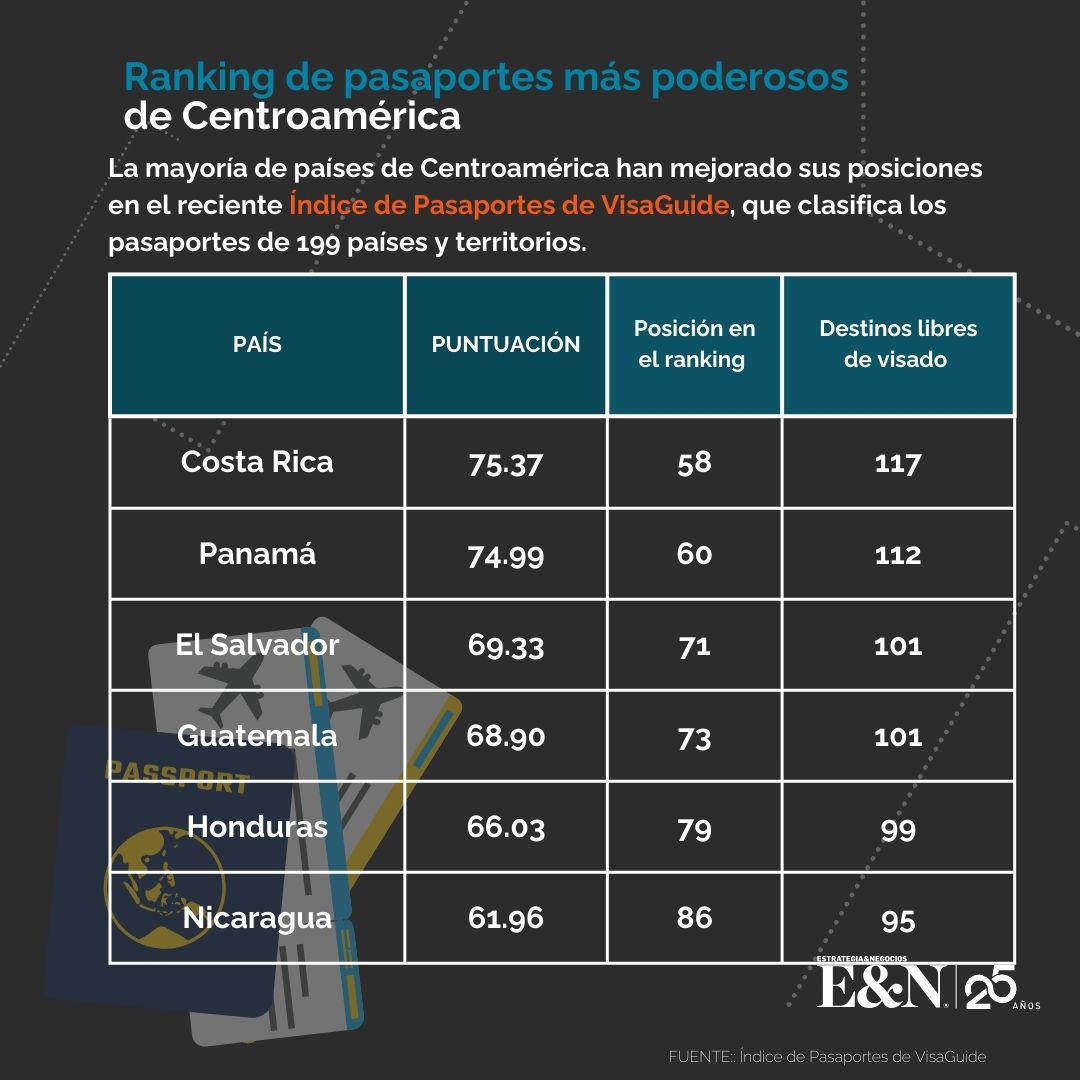 Ranking de los pasaportes más poderosos de Centroamérica de 2024