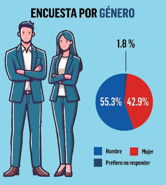 <i>Las edades que más participaron de la encuesta fueron los que ubican en el grupo de 35-44 años, seguido de 25-34 y en tercer lugar de 45-54 años de edad.</i>