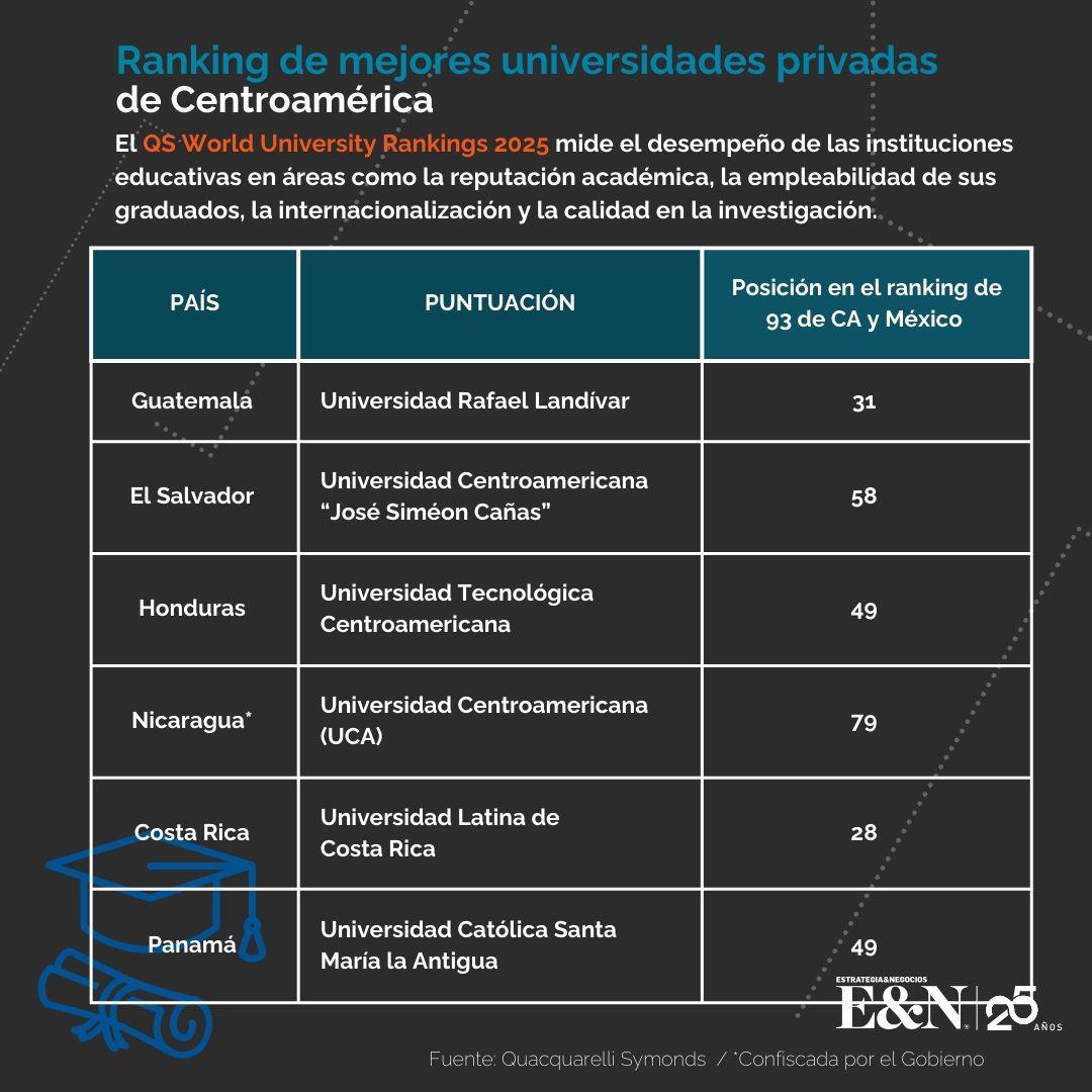 Ranking de las mejores universidades de Centroamérica