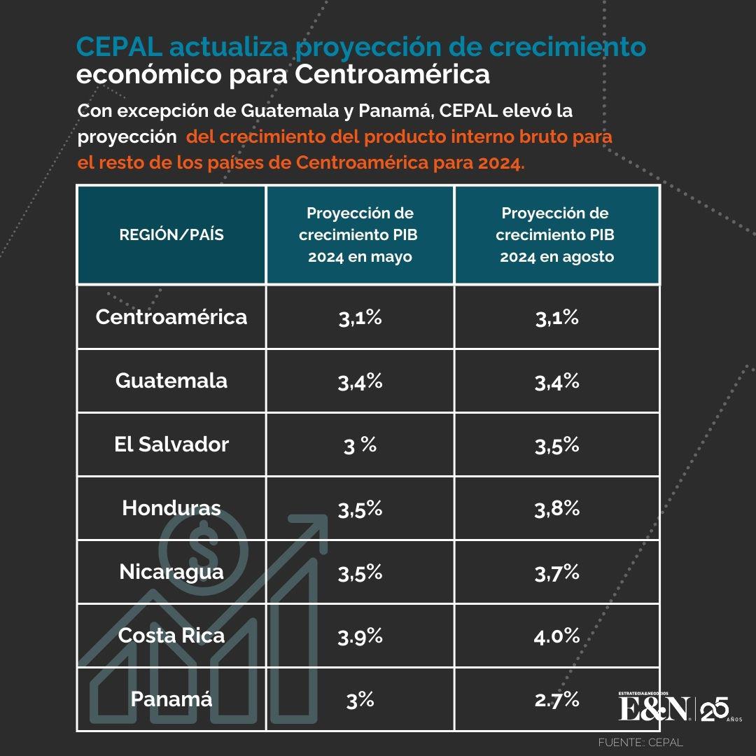 CEPAL reafirma proyección de crecimiento de 3.1 % para Centroamérica