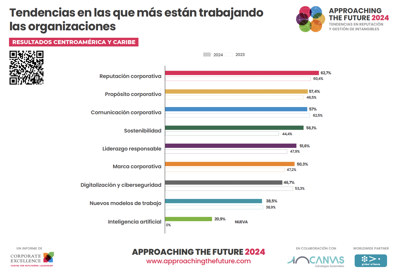 Centroamérica y Caribe: reputación y gestión de intangibles