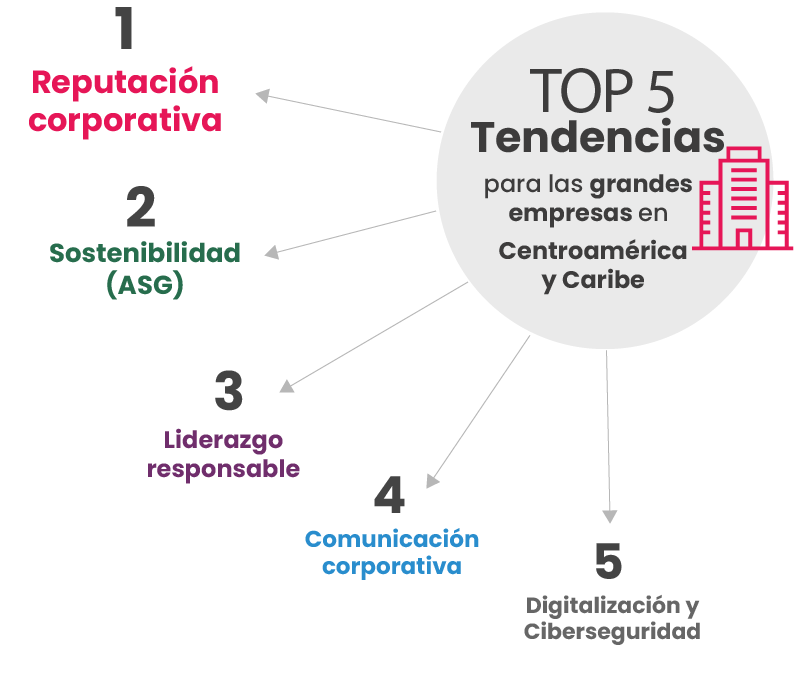 Centroamérica y Caribe: reputación y gestión de intangibles