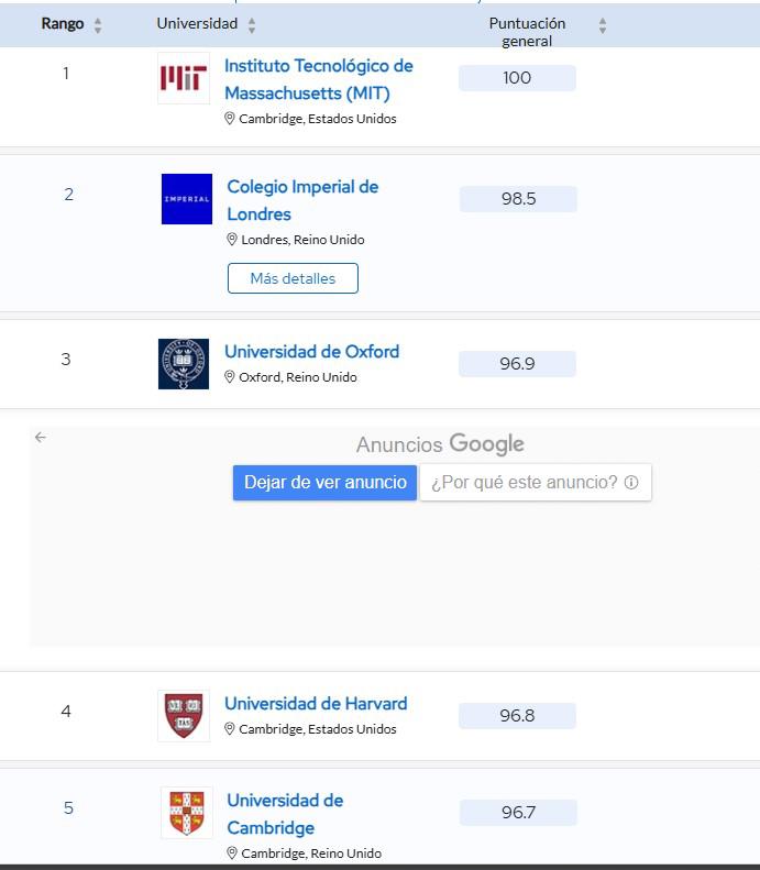 Las mejores universidades del mundo (y Centroamérica)