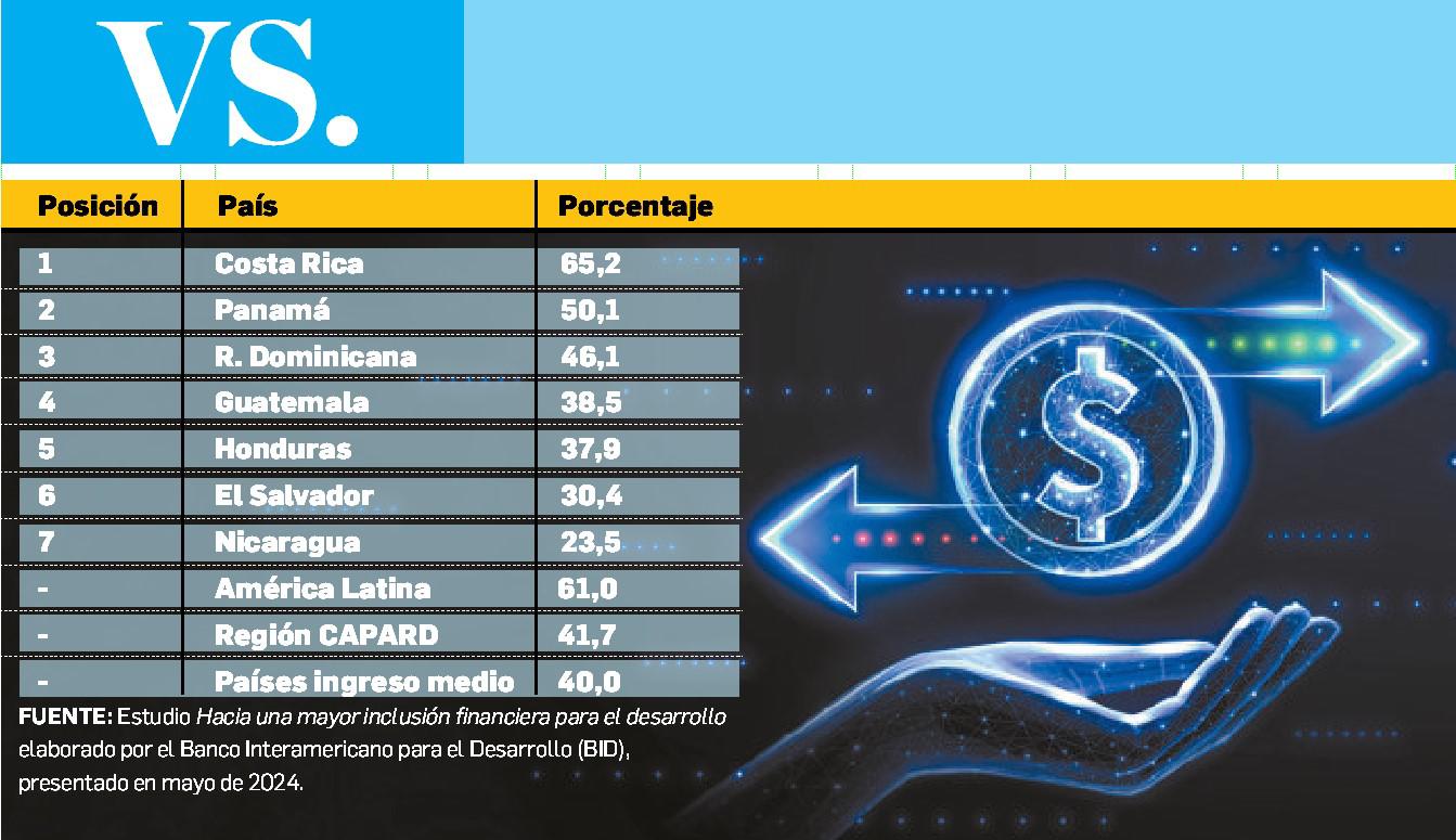 Panorama de la inclusión financiera en Centroamérica